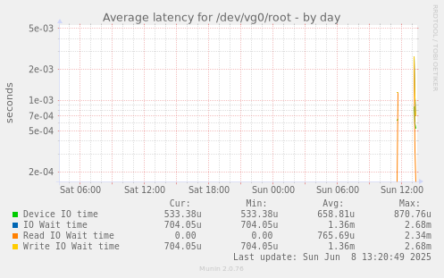 Average latency for /dev/vg0/root