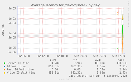Average latency for /dev/vg0/var