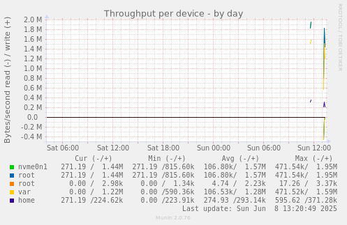 Throughput per device