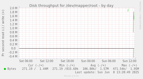 Disk throughput for /dev/mapper/root