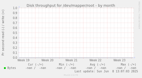 Disk throughput for /dev/mapper/root