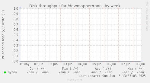 Disk throughput for /dev/mapper/root