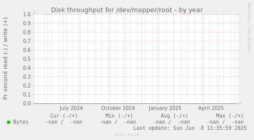Disk throughput for /dev/mapper/root