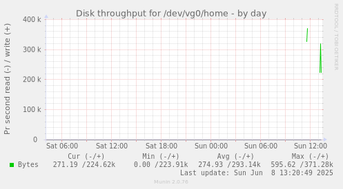 Disk throughput for /dev/vg0/home