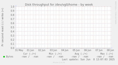 Disk throughput for /dev/vg0/home