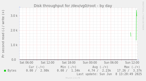 Disk throughput for /dev/vg0/root