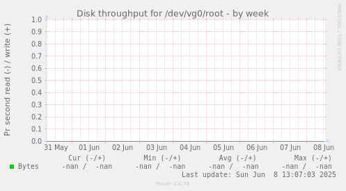 Disk throughput for /dev/vg0/root