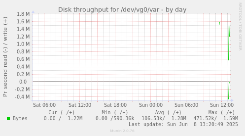 Disk throughput for /dev/vg0/var