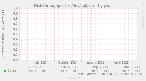 Disk throughput for /dev/vg0/var