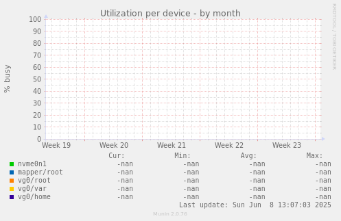 Utilization per device