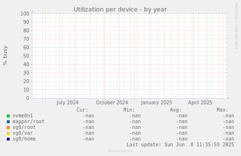 Utilization per device