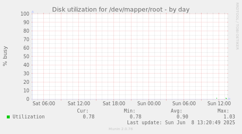 Disk utilization for /dev/mapper/root