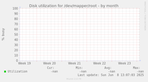 Disk utilization for /dev/mapper/root