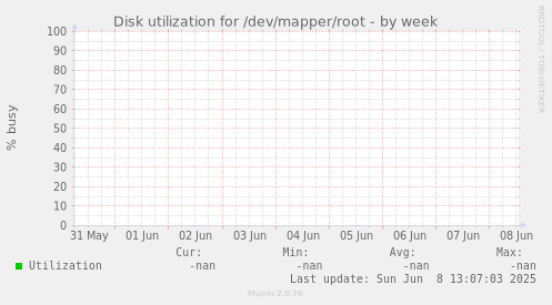 Disk utilization for /dev/mapper/root