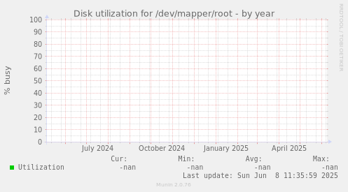 Disk utilization for /dev/mapper/root