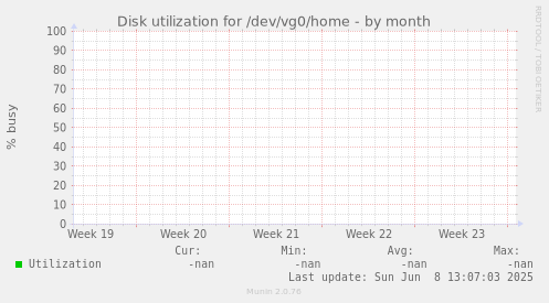 Disk utilization for /dev/vg0/home