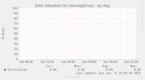 Disk utilization for /dev/vg0/root