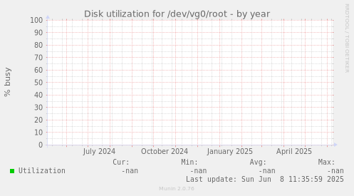 Disk utilization for /dev/vg0/root