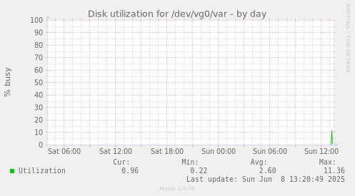 Disk utilization for /dev/vg0/var