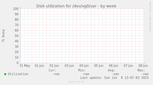 Disk utilization for /dev/vg0/var