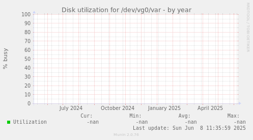 Disk utilization for /dev/vg0/var