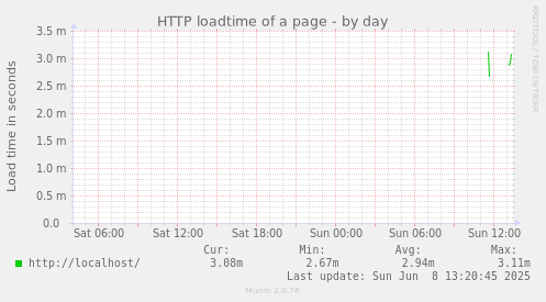 HTTP loadtime of a page