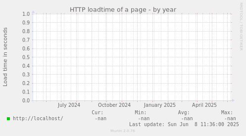 HTTP loadtime of a page