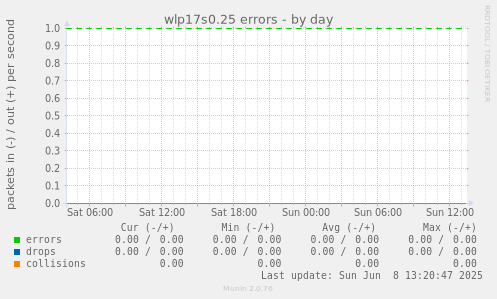 wlp17s0.25 errors