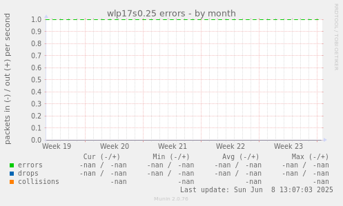 wlp17s0.25 errors