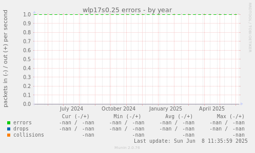 wlp17s0.25 errors