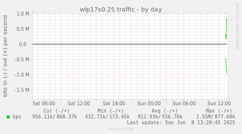 wlp17s0.25 traffic