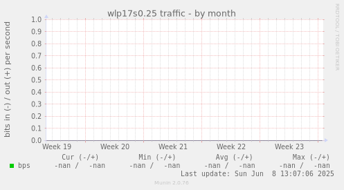 wlp17s0.25 traffic