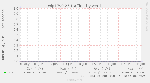 wlp17s0.25 traffic