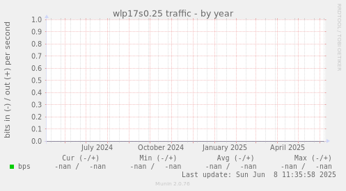 wlp17s0.25 traffic