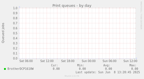 Print queues