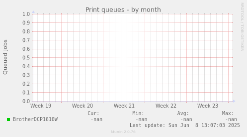 Print queues