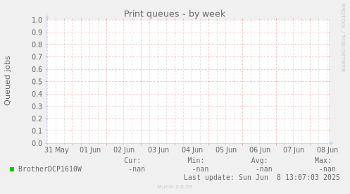 Print queues
