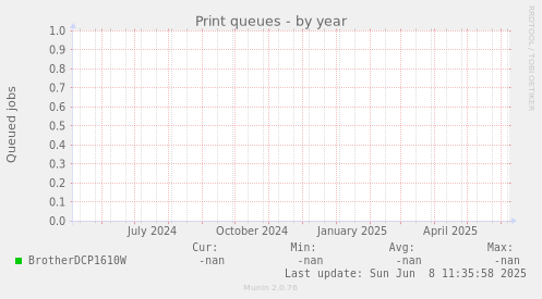 Print queues