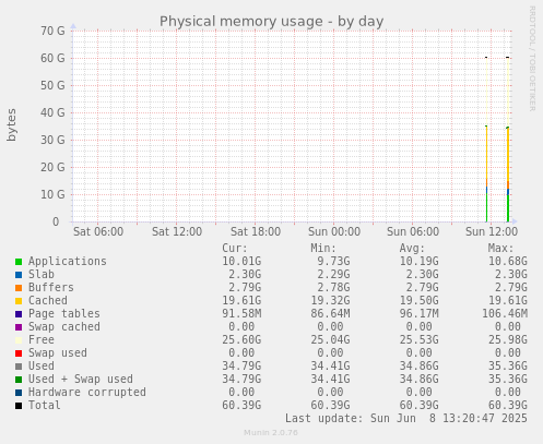 Physical memory usage
