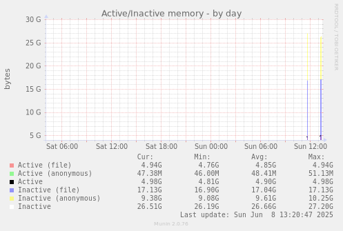 Active/Inactive memory
