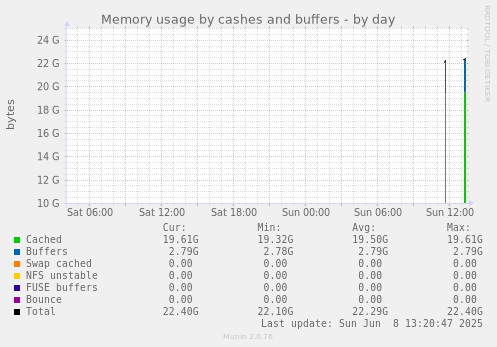 Memory usage by cashes and buffers