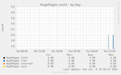 HugePages count