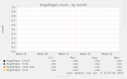 HugePages count