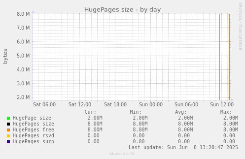 HugePages size