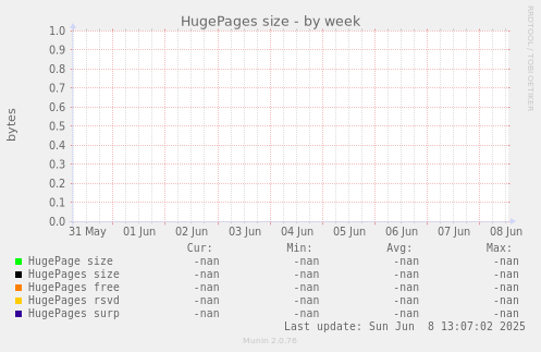 HugePages size