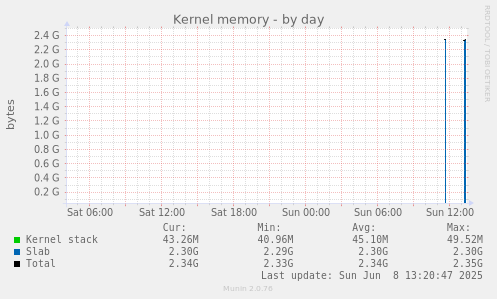 Kernel memory