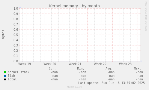 Kernel memory