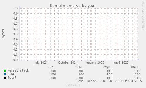 Kernel memory