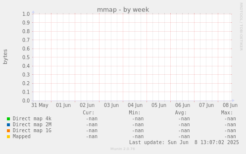mmap