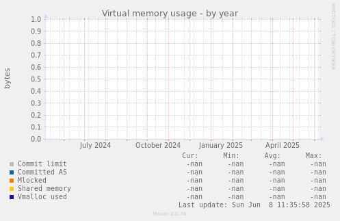 Virtual memory usage
